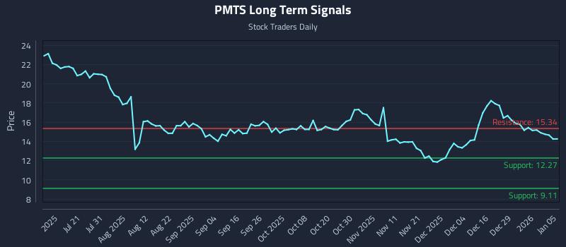 PMTS Long Term Analysis for January 5 2026