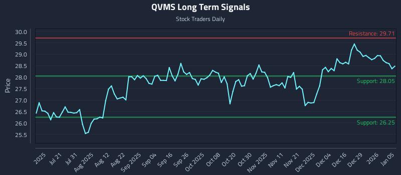 QVMS Long Term Analysis for January 5 2026