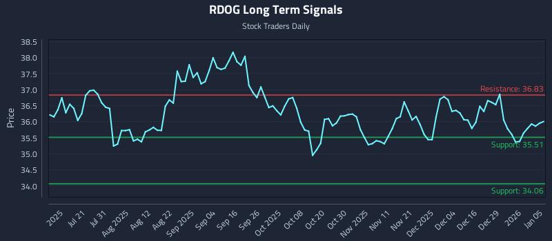RDOG Long Term Analysis for January 5 2026