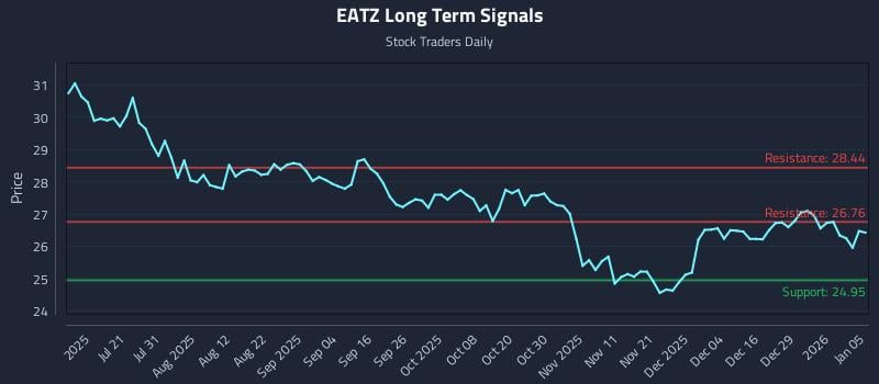 EATZ Long Term Analysis for January 5 2026