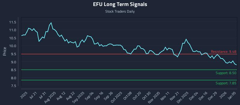 EFU Long Term Analysis for January 5 2026 EFU Long Term Analysis for January 5 2026
