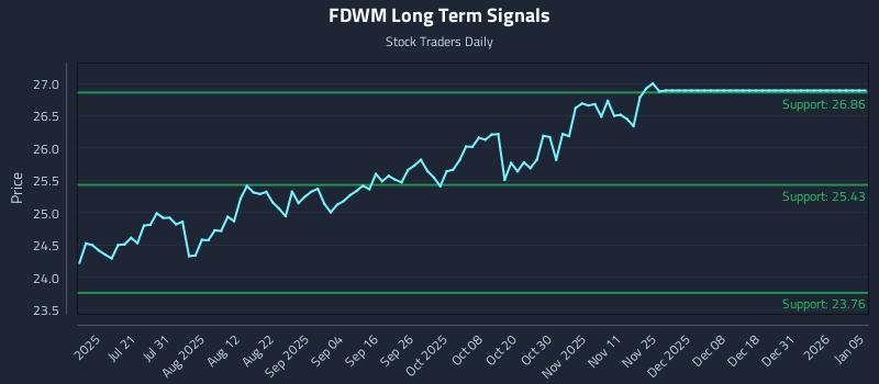 FDWM Long Term Analysis for January 5 2026