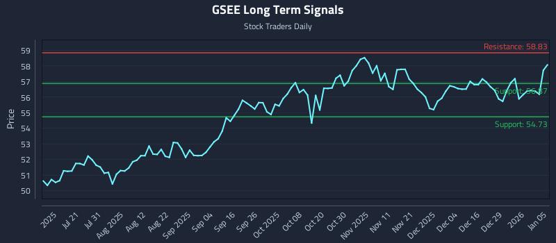 GSEE Long Term Analysis for January 5 2026 GSEE Long Term Analysis for January 5 2026