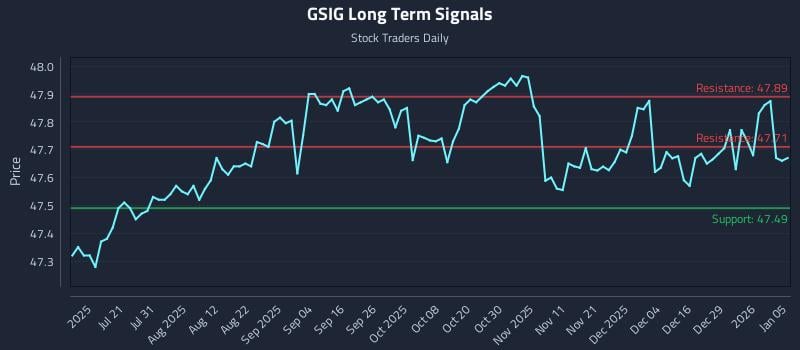 GSIG Long Term Analysis for January 5 2026 GSIG Long Term Analysis for January 5 2026