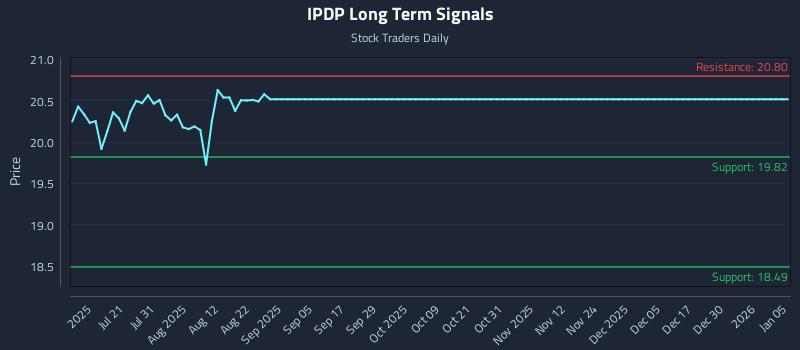 IPDP Long Term Analysis for January 5 2026