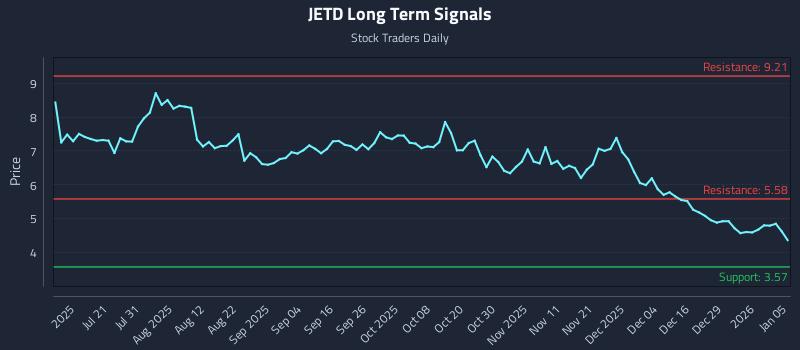 JETD Long Term Analysis for January 5 2026