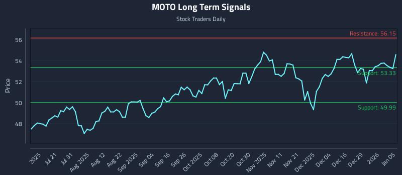 MOTO Long Term Analysis for January 5 2026