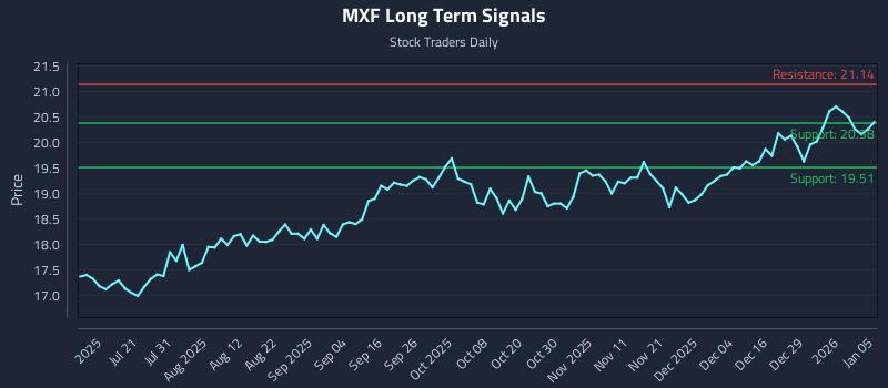 MXF Long Term Analysis for January 5 2026