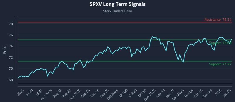 SPXV Long Term Analysis for January 5 2026