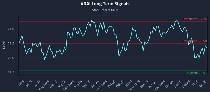 VRAI Long Term Analysis for January 5 2026