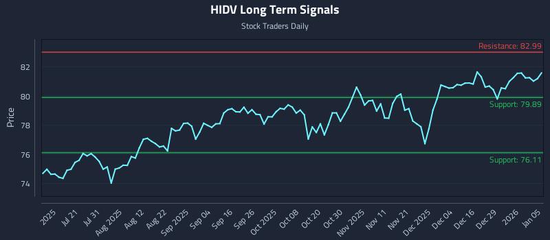 HIDV Long Term Analysis for January 5 2026