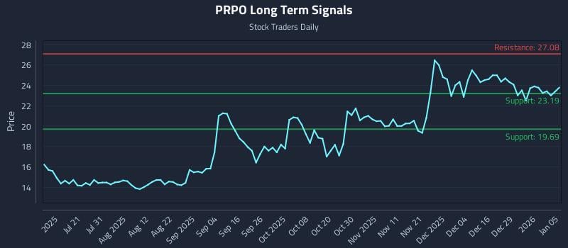 PRPO Long Term Analysis for January 5 2026
