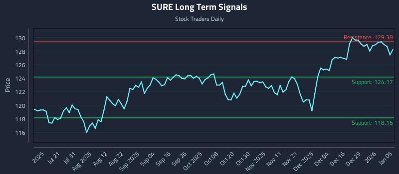 SURE Long Term Analysis for January 5 2026