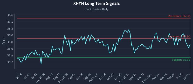 XHYH Long Term Analysis for January 5 2026