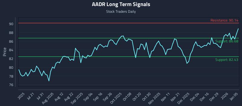 AADR Long Term Analysis for January 5 2026