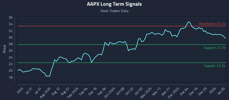 AAPX Long Term Analysis for January 5 2026