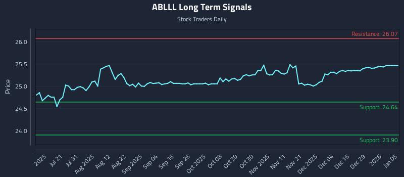 ABLLL Long Term Analysis for January 5 2026