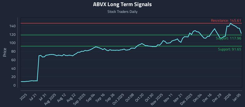 ABVX Long Term Analysis for January 5 2026 ABVX Long Term Analysis for January 5 2026