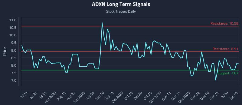 ADXN Long Term Analysis for January 5 2026