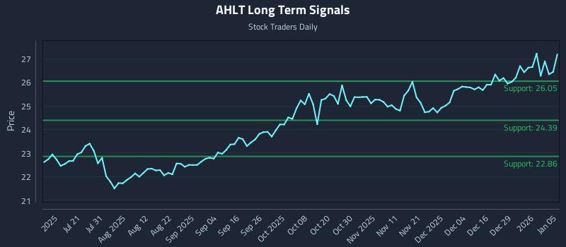 AHLT Long Term Analysis for January 5 2026