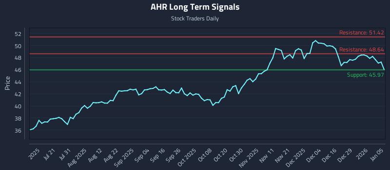 AHR Long Term Analysis for January 5 2026 AHR Long Term Analysis for January 5 2026
