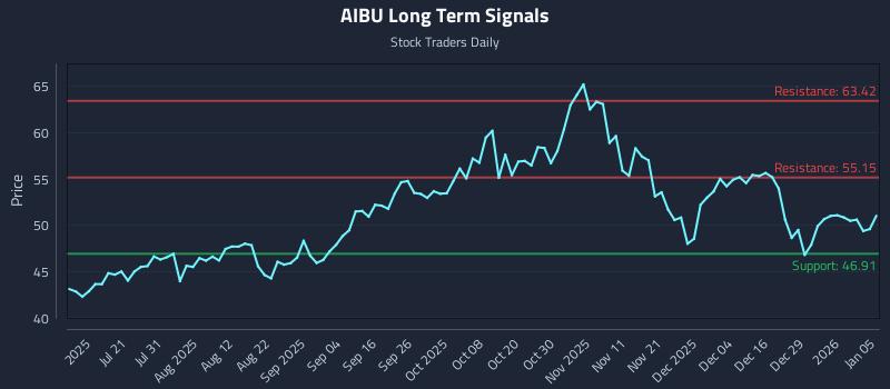 AIBU Long Term Analysis for January 5 2026 AIBU Long Term Analysis for January 5 2026