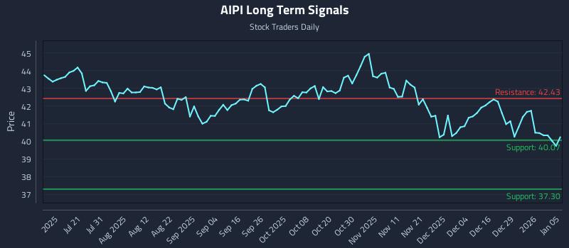 AIPI Long Term Analysis for January 5 2026