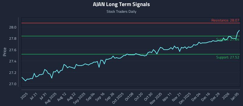 AJAN Long Term Analysis for January 5 2026 AJAN Long Term Analysis for January 5 2026