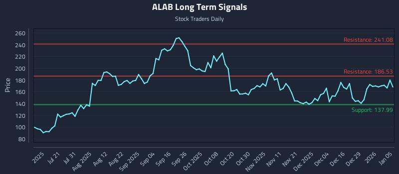 ALAB Long Term Analysis for January 5 2026