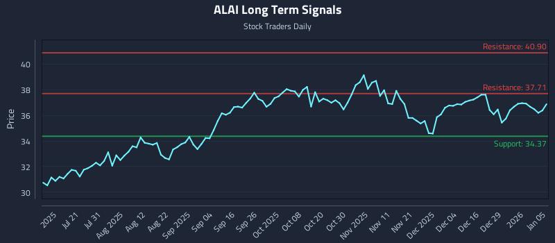 ALAI Long Term Analysis for January 5 2026