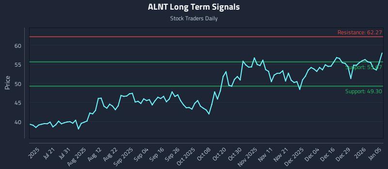 ALNT Long Term Analysis for January 5 2026