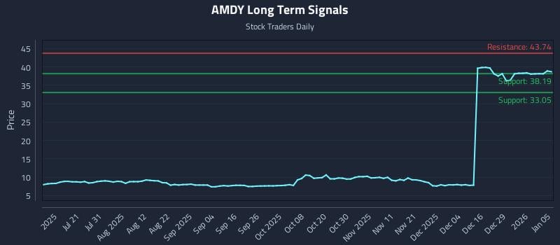 AMDY Long Term Analysis for January 5 2026 AMDY Long Term Analysis for January 5 2026
