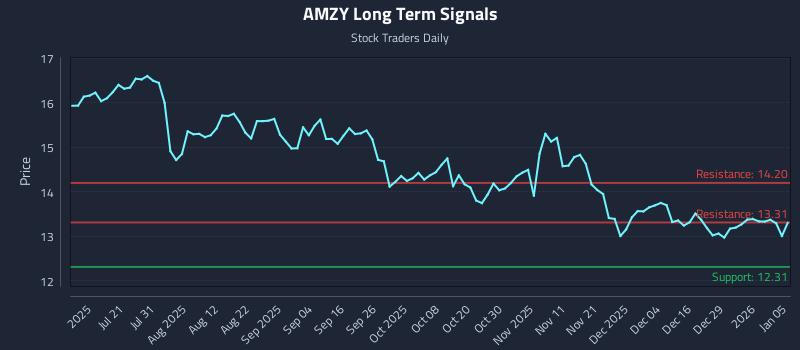 AMZY Long Term Analysis for January 5 2026