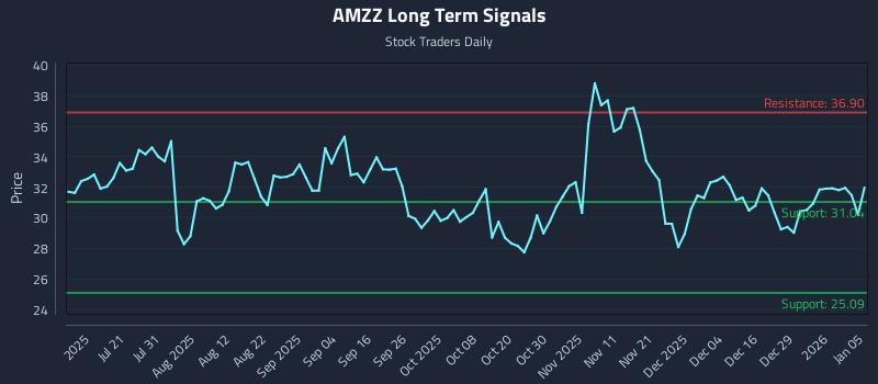 AMZZ Long Term Analysis for January 5 2026 AMZZ Long Term Analysis for January 5 2026
