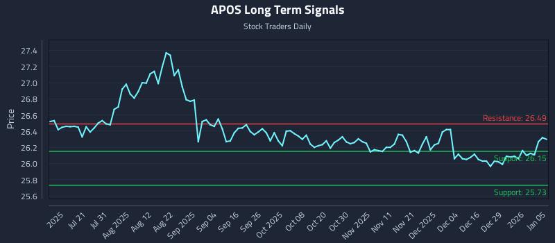 APOS Long Term Analysis for January 5 2026