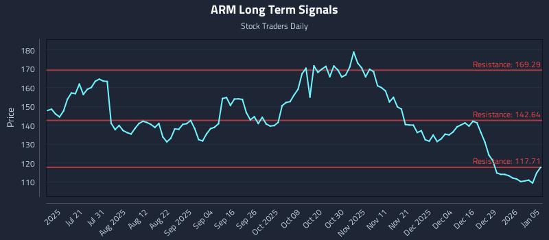 ARM Long Term Analysis for January 5 2026 ARM Long Term Analysis for January 5 2026