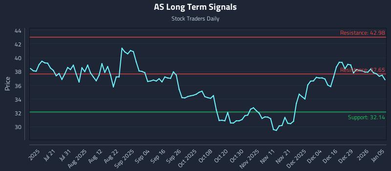 AS Long Term Analysis for January 5 2026