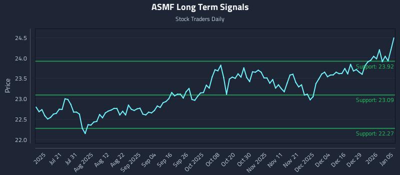 ASMF Long Term Analysis for January 5 2026