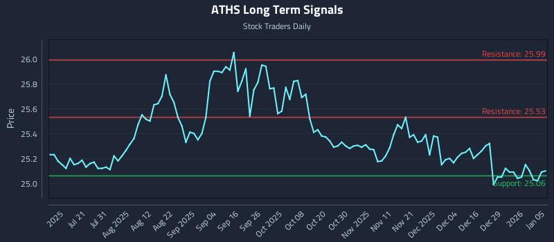ATHS Long Term Analysis for January 5 2026