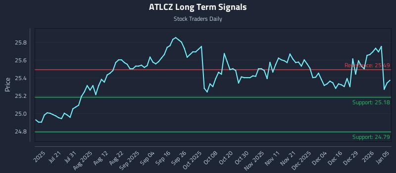 ATLCZ Long Term Analysis for January 5 2026