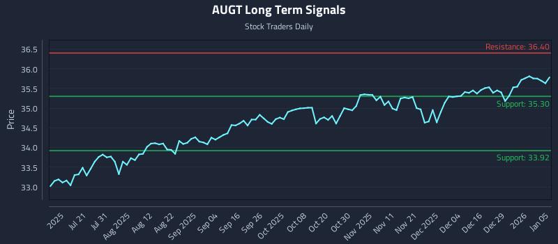 AUGT Long Term Analysis for January 5 2026