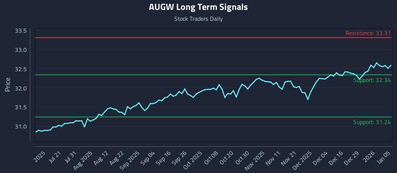 AUGW Long Term Analysis for January 5 2026