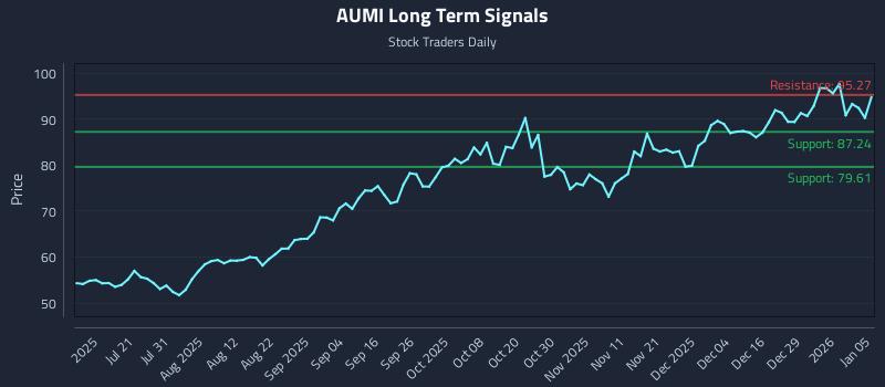 AUMI Long Term Analysis for January 5 2026