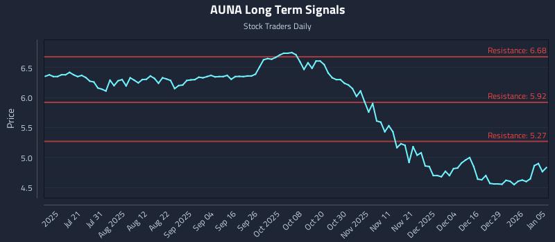 AUNA Long Term Analysis for January 5 2026