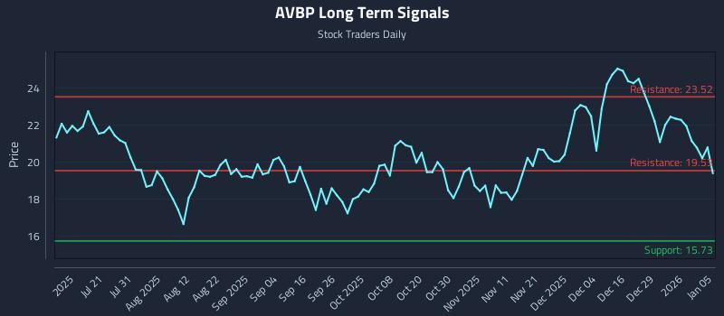 AVBP Long Term Analysis for January 5 2026