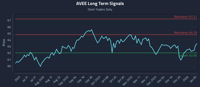 AVEE Long Term Analysis for January 5 2026 AVEE Long Term Analysis for January 5 2026