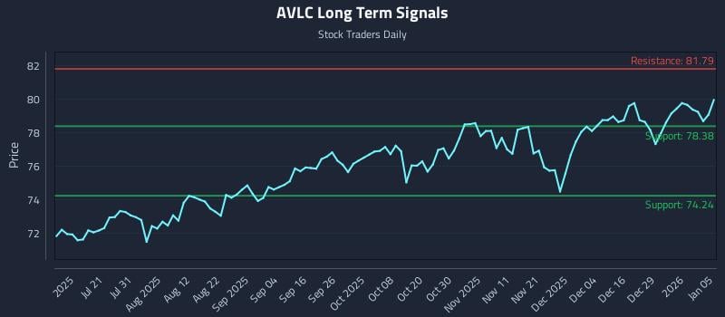 AVLC Long Term Analysis for January 5 2026 AVLC Long Term Analysis for January 5 2026