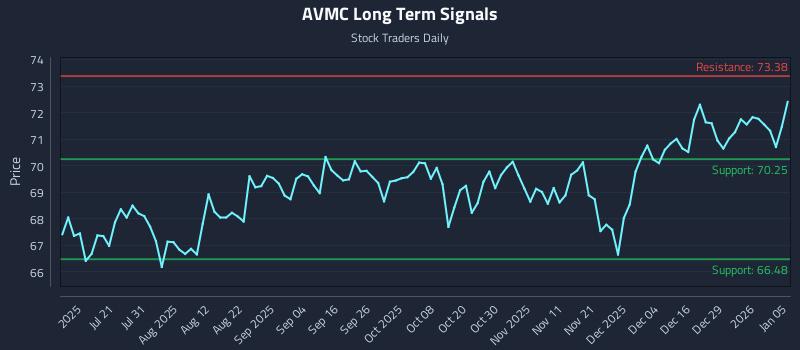 AVMC Long Term Analysis for January 5 2026 AVMC Long Term Analysis for January 5 2026