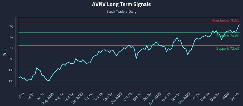 AVNV Long Term Analysis for January 5 2026