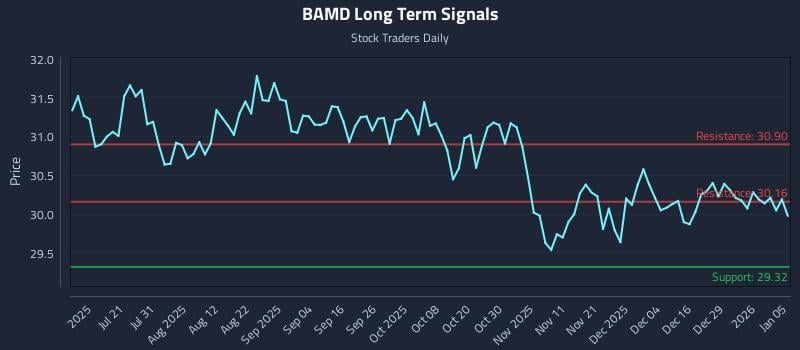 BAMD Long Term Analysis for January 5 2026